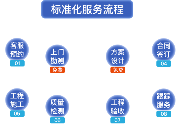 標(biāo)準(zhǔn)化服務(wù)流程。客服預(yù)約，上門(mén)勘測(cè)，方案設(shè)計(jì)，合同簽定，工程施工，質(zhì)量檢測(cè)，工程驗(yàn)收，跟蹤服務(wù)