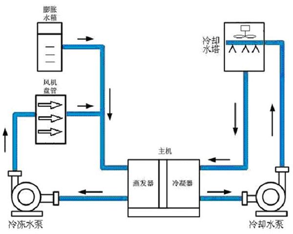 中央空調水系統(tǒng)清洗