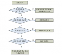 格力家用中央空調(diào)風(fēng)管機故障代碼解讀